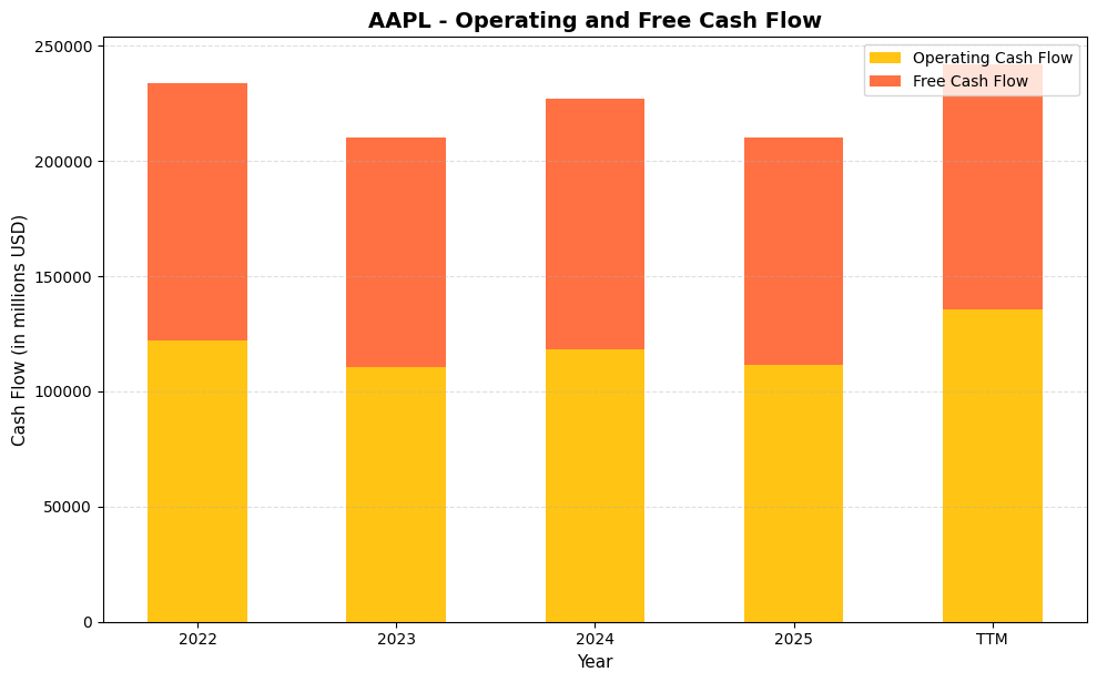AAPL Cash Flow Chart