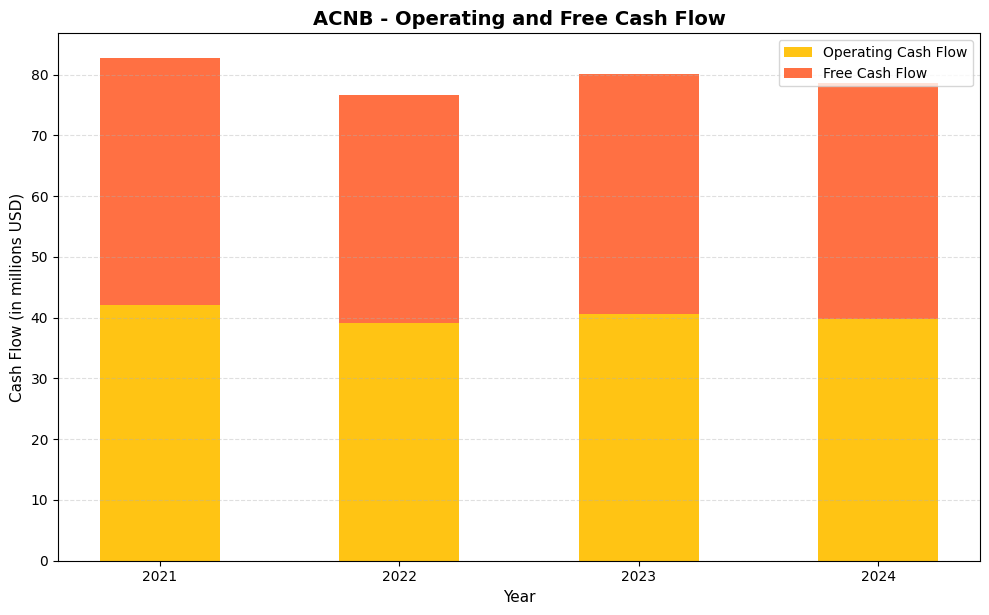 ACNB Cash Flow Chart