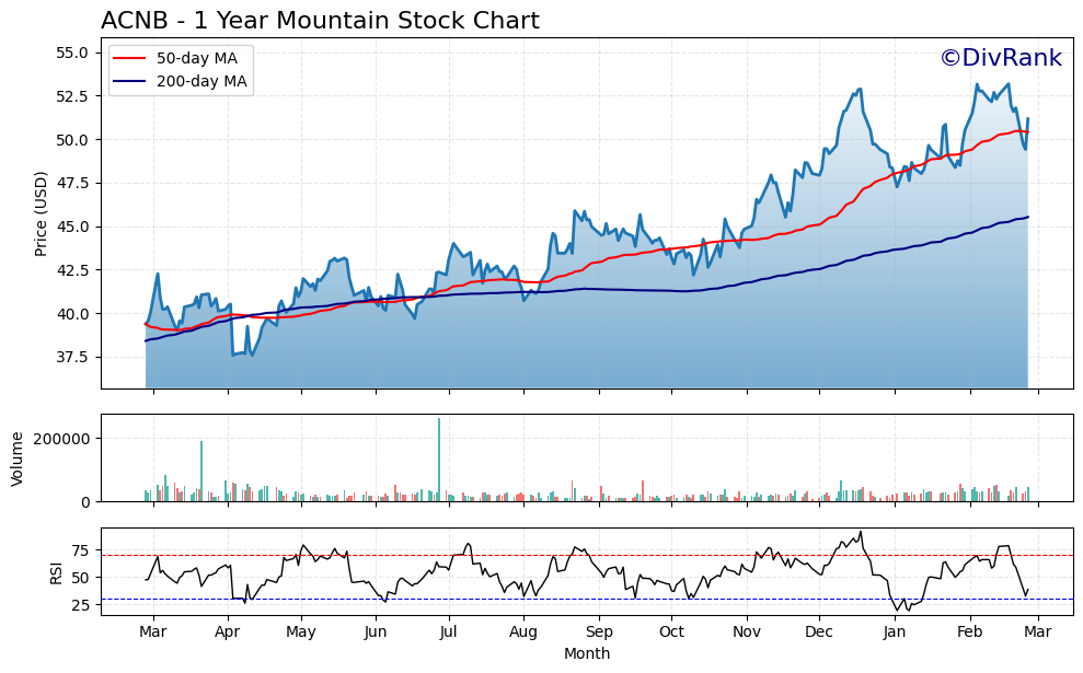 ACNB 1 Year Mountain Chart