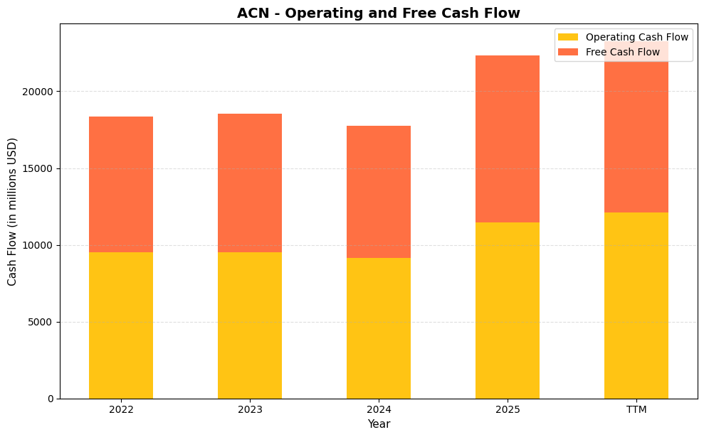 ACN Cash Flow Chart