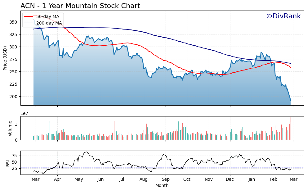 ACN 1 Year Mountain Chart