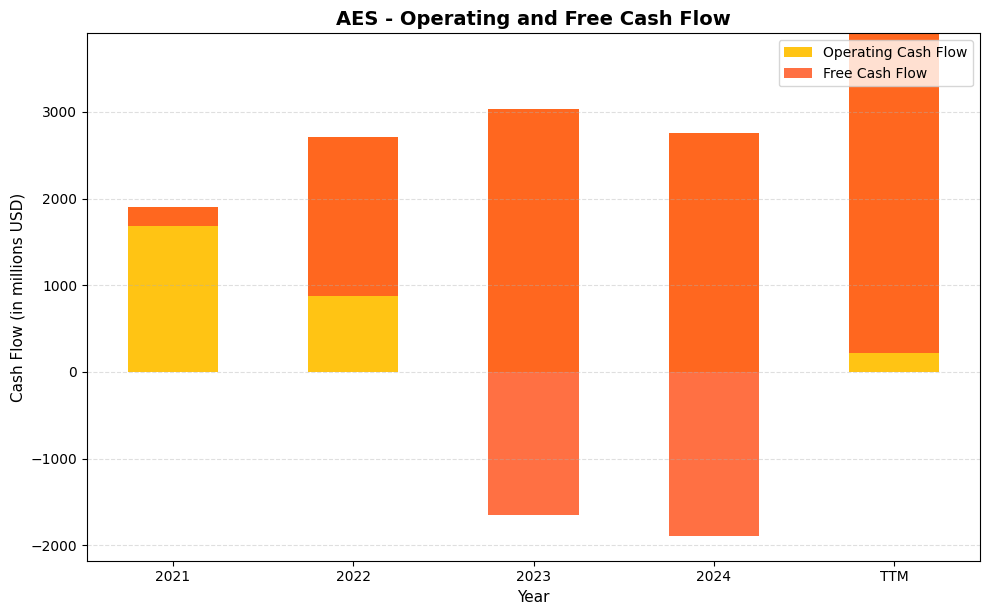 AES Cash Flow Chart