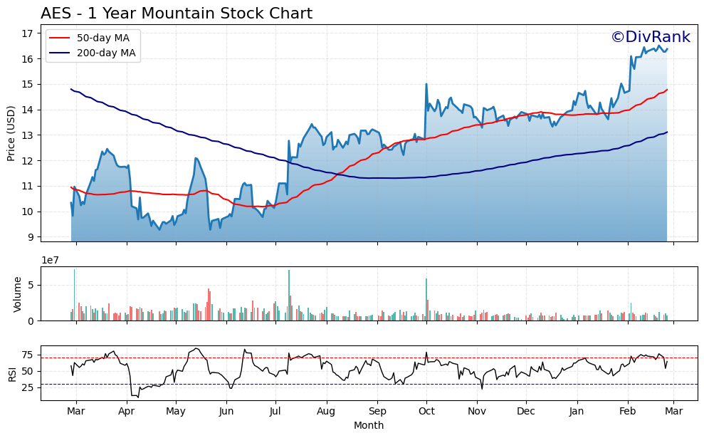 AES 1 Year Mountain Chart