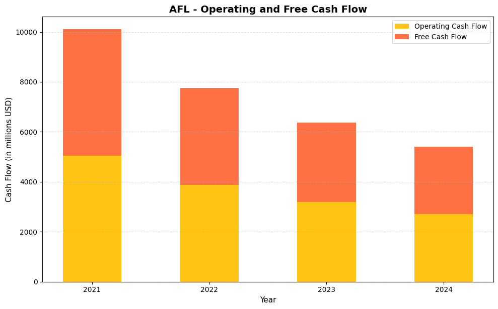 AFL Cash Flow Chart