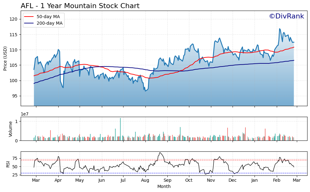 AFL 1 Year Mountain Chart