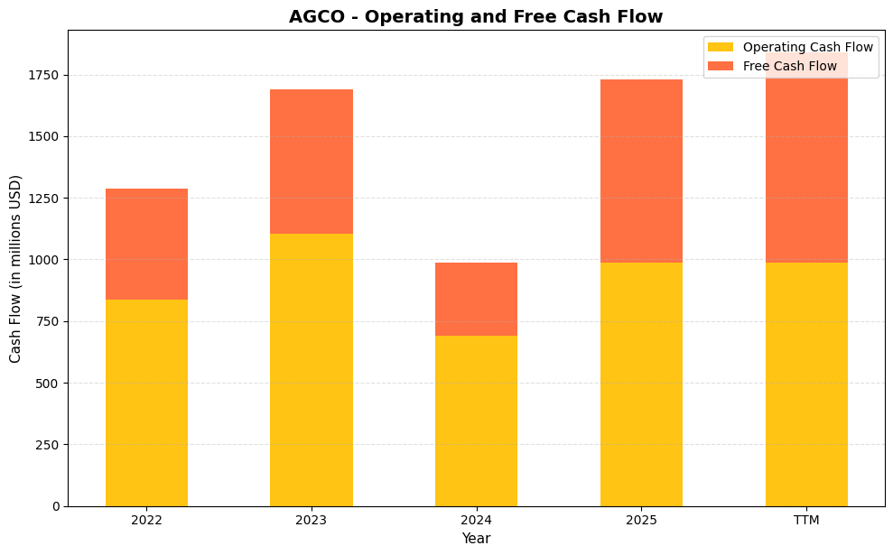 AGCO Cash Flow Chart