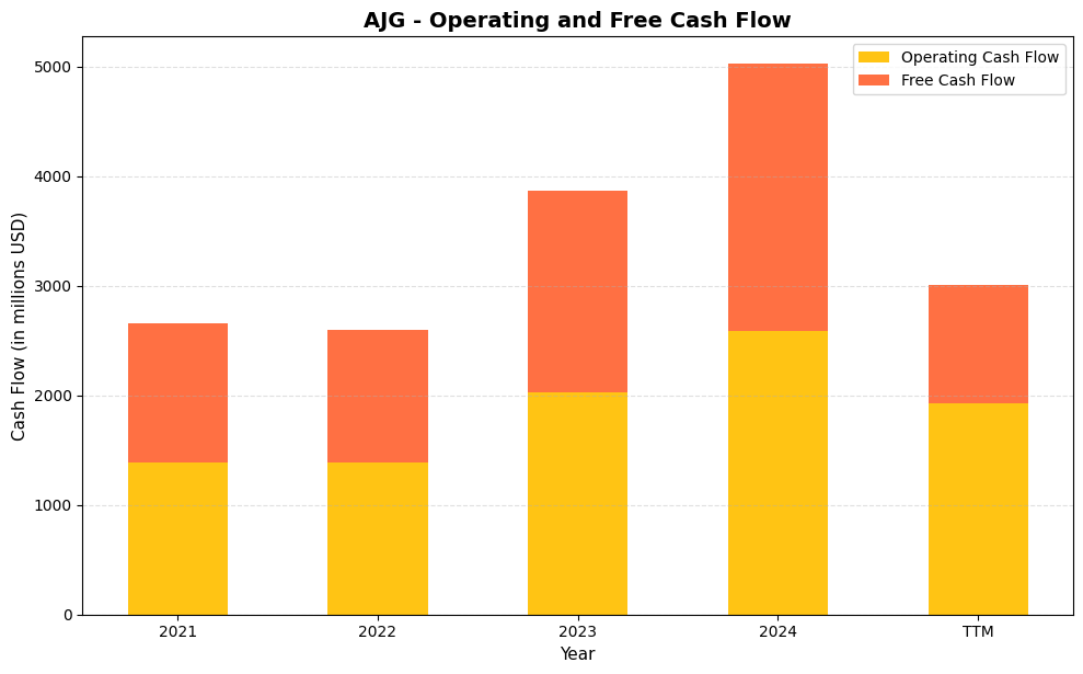 AJG Cash Flow Chart