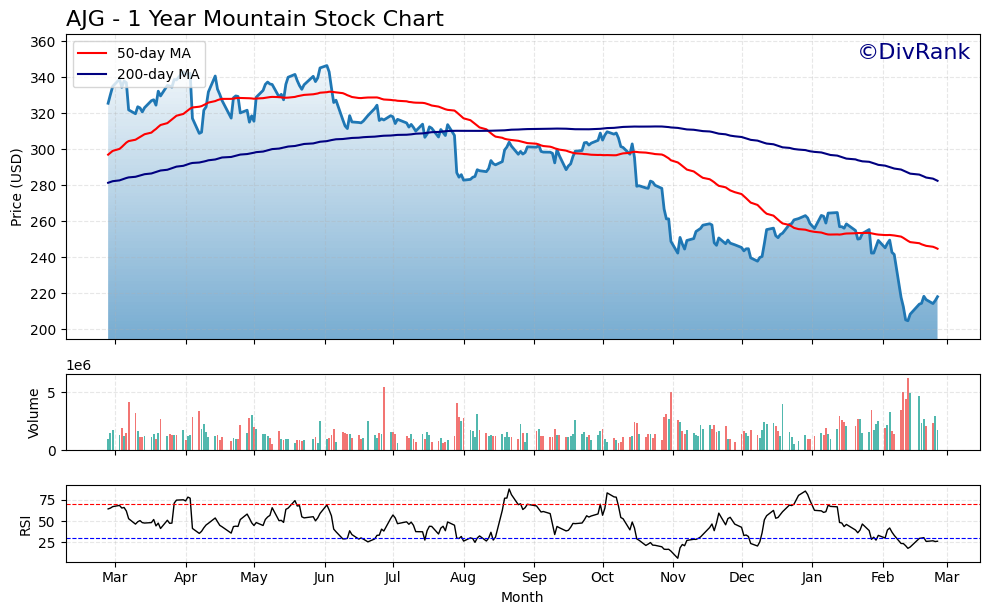 AJG 1 Year Mountain Chart