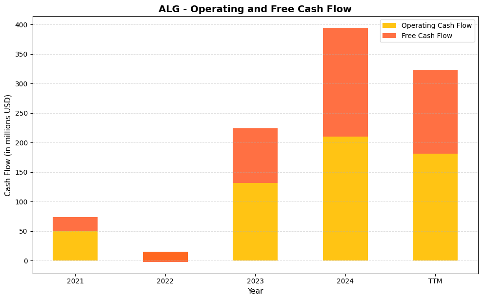 ALG Cash Flow Chart