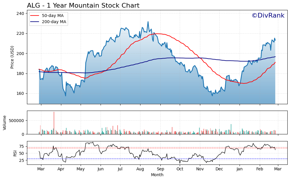 ALG 1 Year Mountain Chart