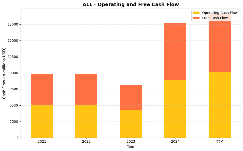 ALL Cash Flow Chart