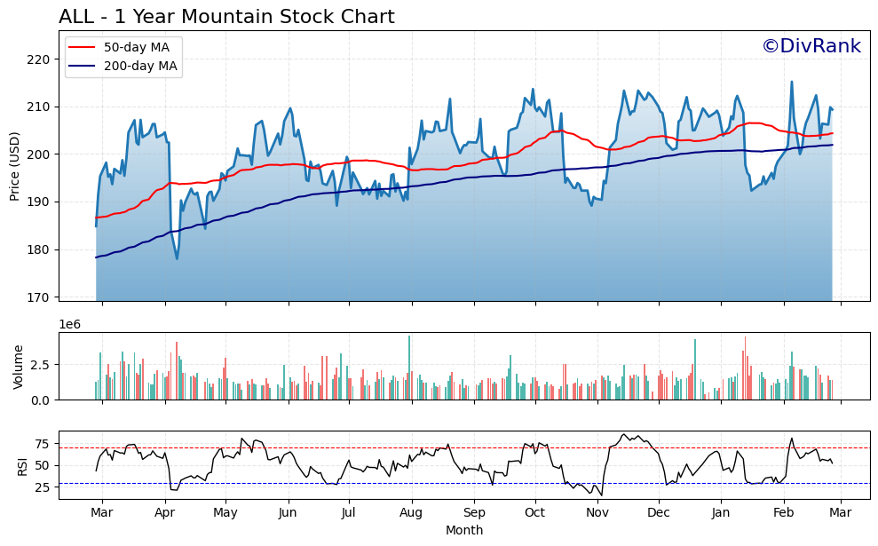 ALL 1 Year Mountain Chart