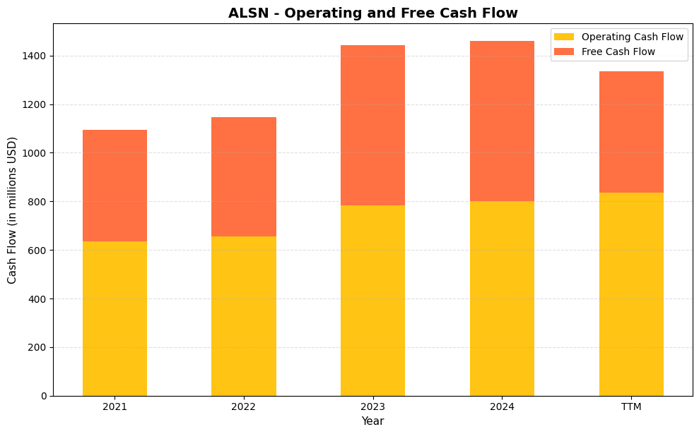 ALSN Cash Flow Chart
