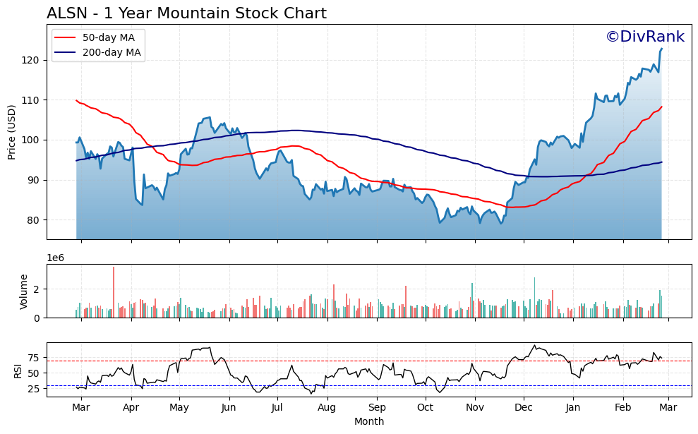 ALSN 1 Year Mountain Chart