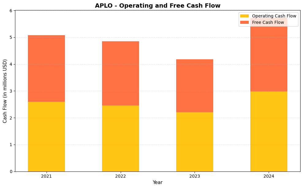 APLO Cash Flow Chart