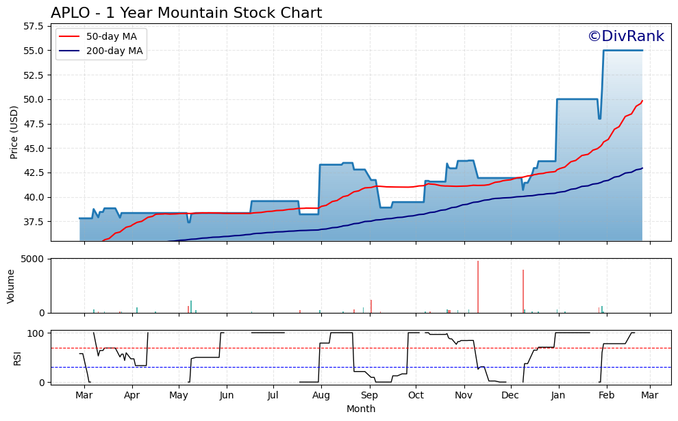 APLO 1 Year Mountain Chart