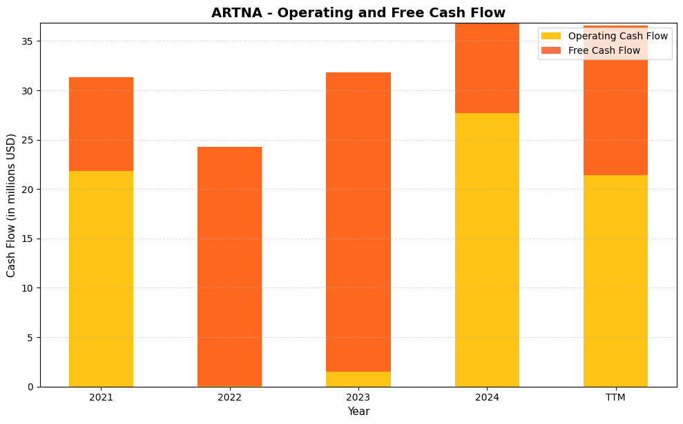 ARTNA Cash Flow Chart