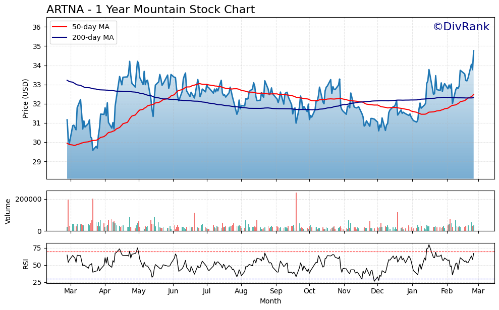 ARTNA 1 Year Mountain Chart