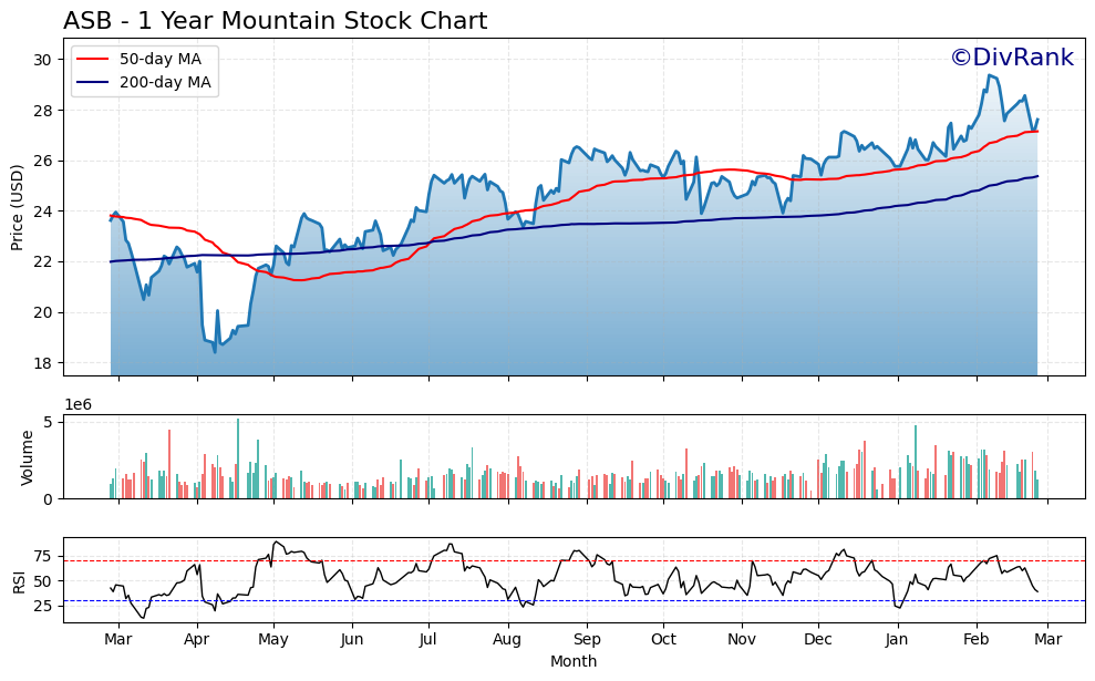 ASB 1 Year Mountain Chart