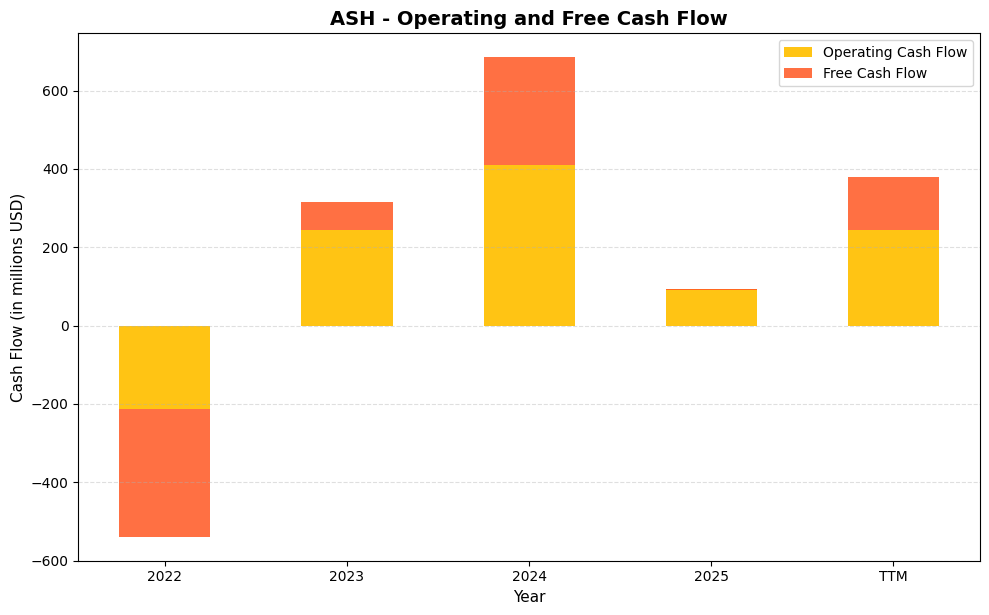 ASH Cash Flow Chart
