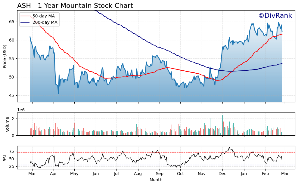 ASH 1 Year Mountain Chart