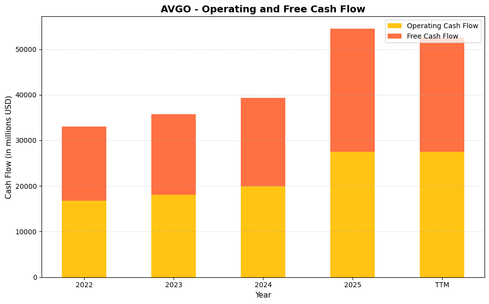 AVGO Cash Flow Chart