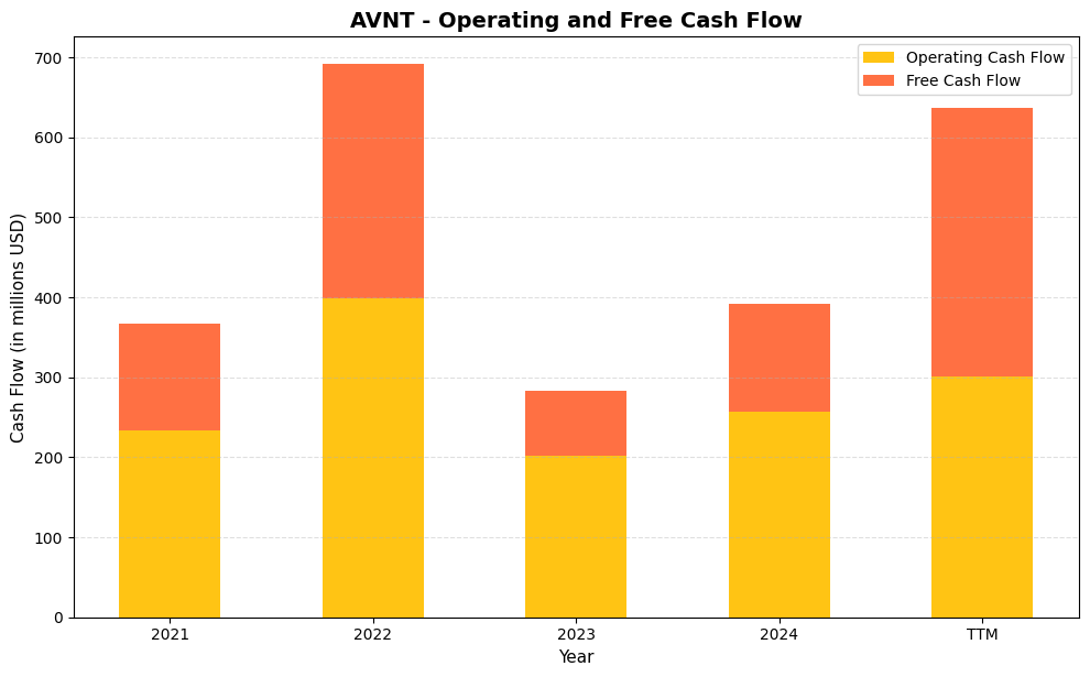 AVNT Cash Flow Chart