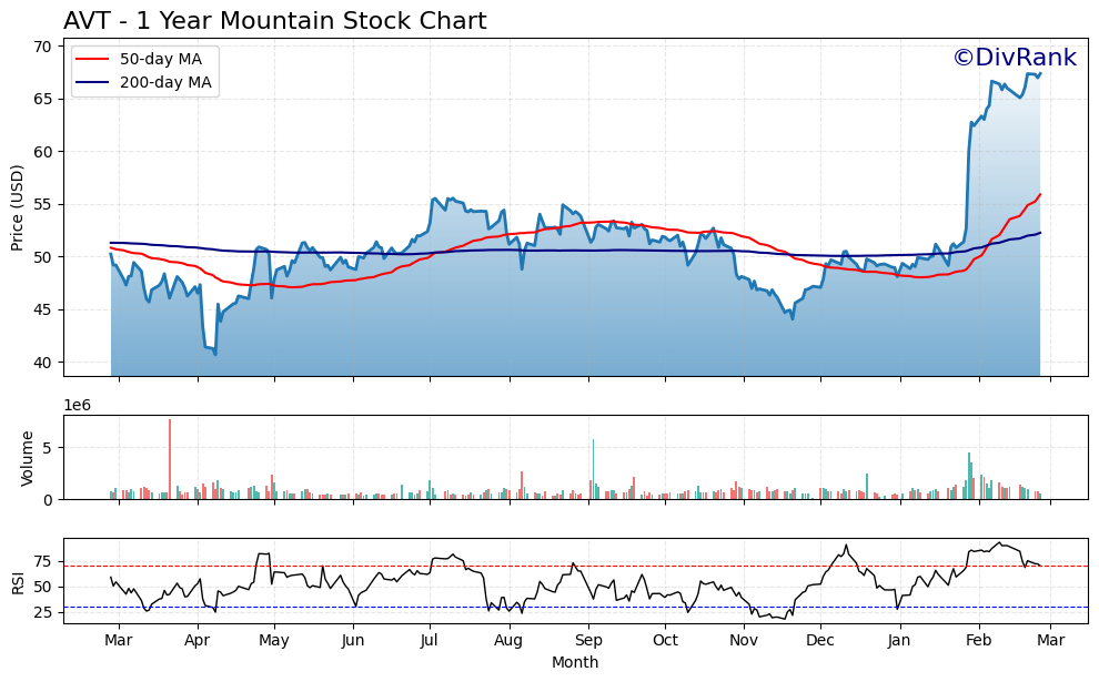 AVT 1 Year Mountain Chart