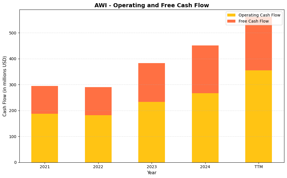 AWI Cash Flow Chart