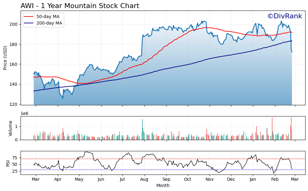 AWI 1 Year Mountain Chart
