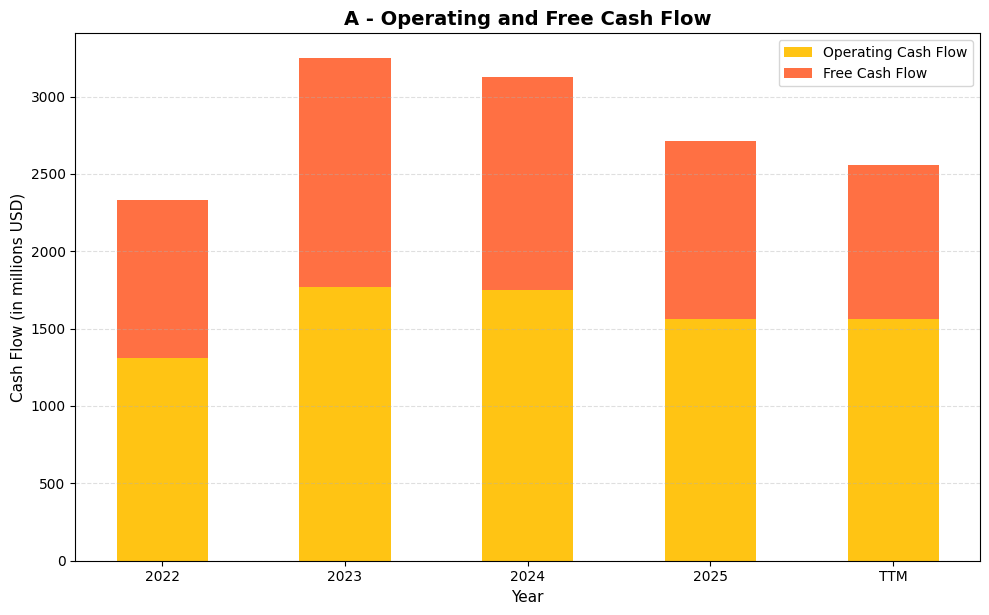 A Cash Flow Chart