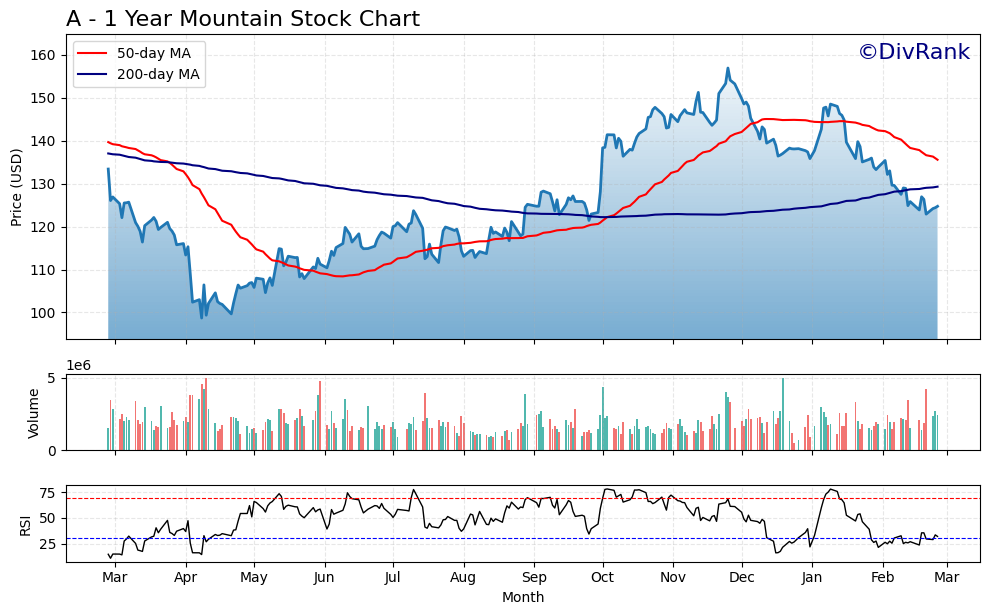 A 1 Year Mountain Chart