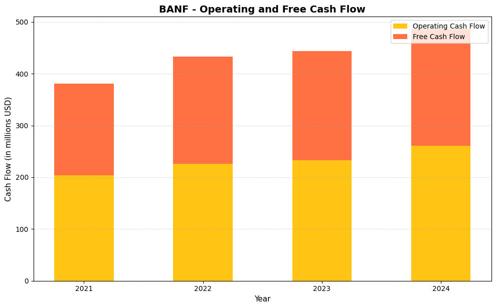 BANF Cash Flow Chart