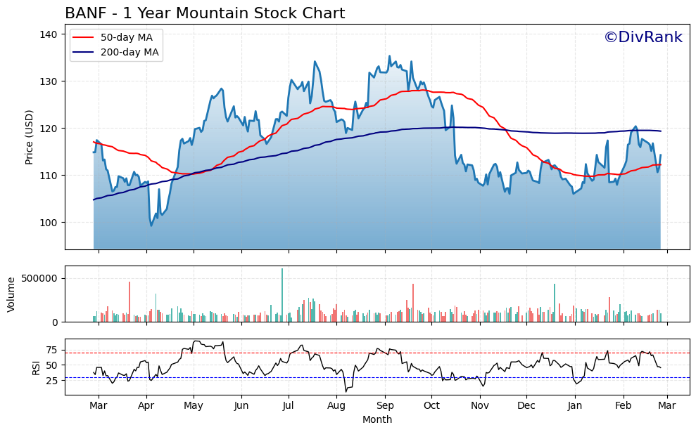 BANF 1 Year Mountain Chart
