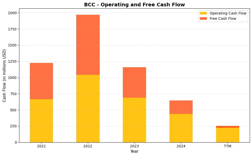 BCC Cash Flow Chart