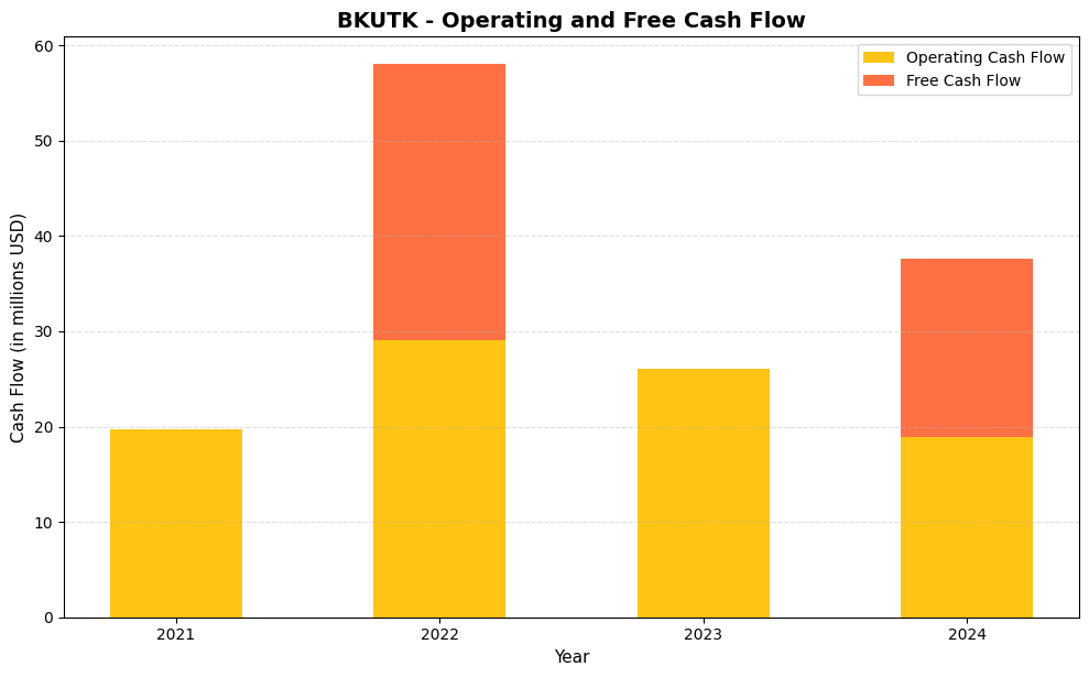 BKUTK Cash Flow Chart