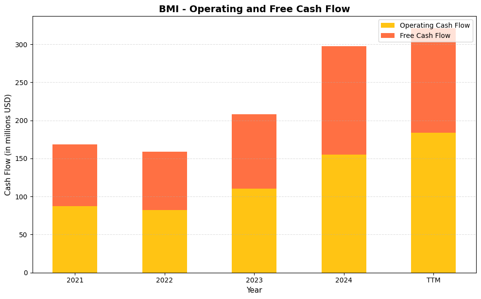 BMI Cash Flow Chart