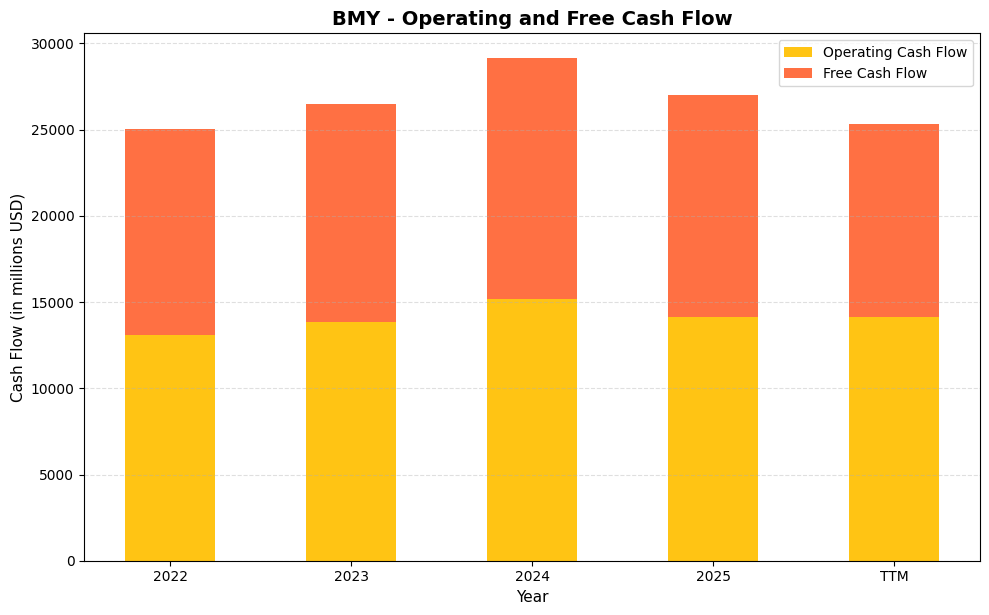 BMY Cash Flow Chart