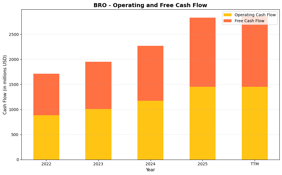 BRO Cash Flow Chart