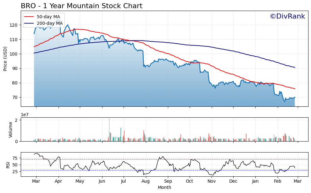 BRO 1 Year Mountain Chart
