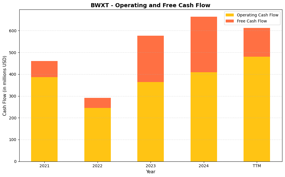BWXT Cash Flow Chart
