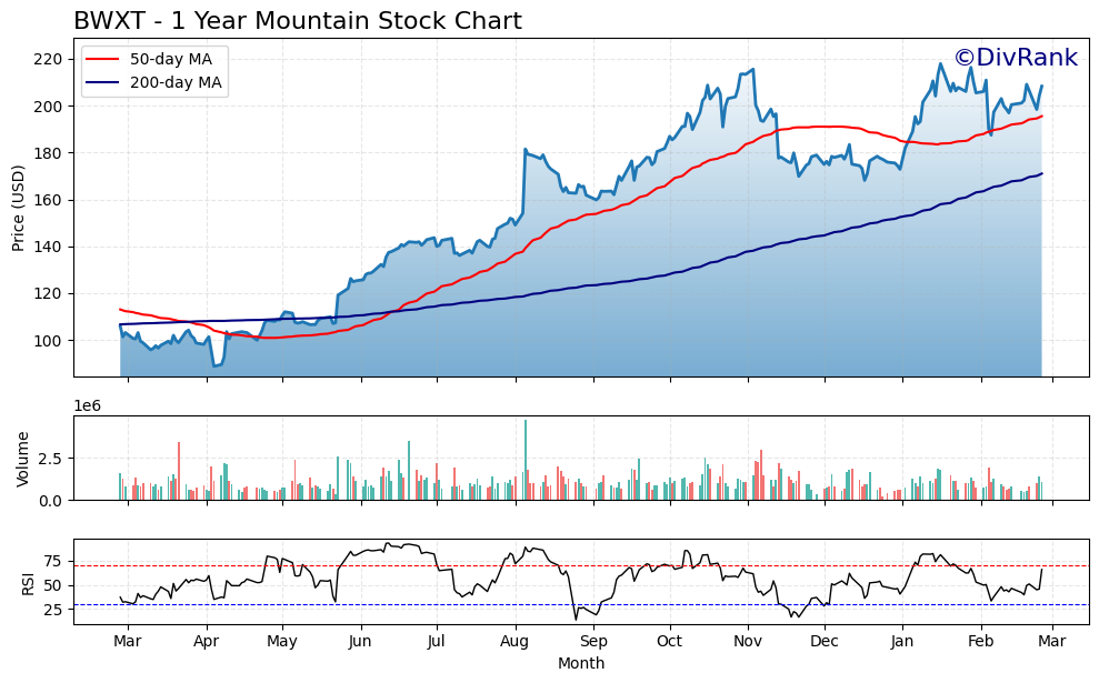 BWXT 1 Year Mountain Chart