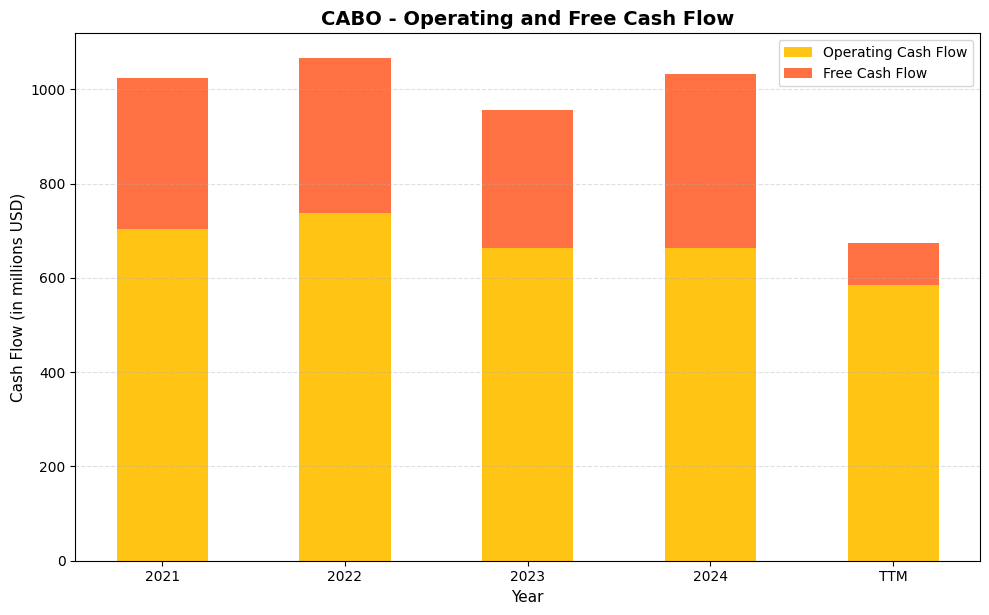 CABO Cash Flow Chart