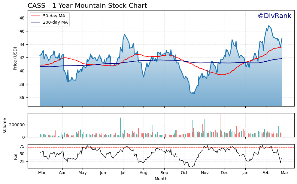 CASS 1 Year Mountain Chart