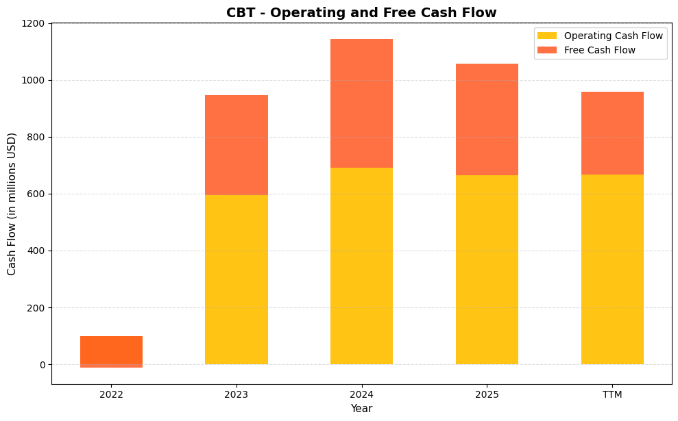 CBT Cash Flow Chart