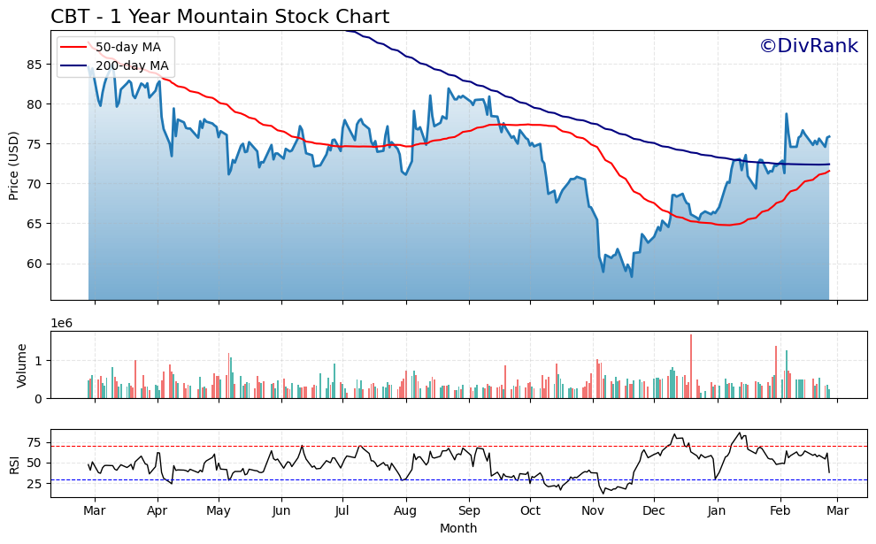 CBT 1 Year Mountain Chart