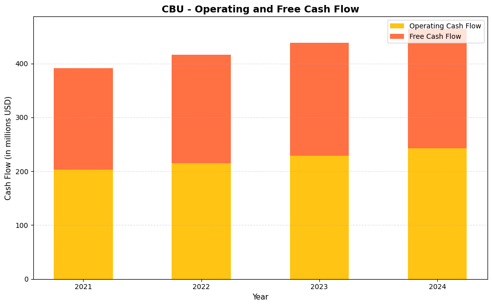 CBU Cash Flow Chart
