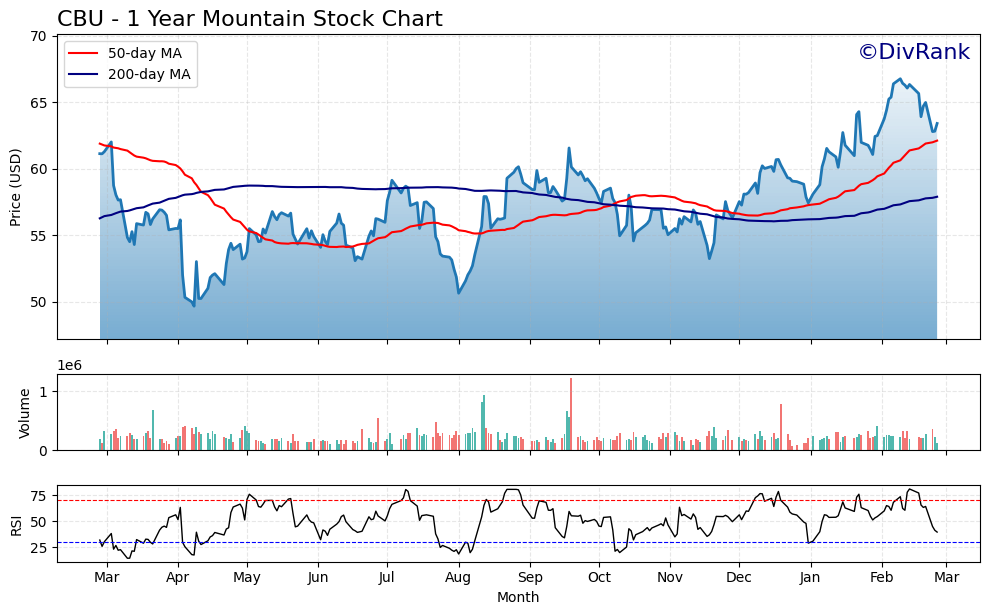 CBU 1 Year Mountain Chart