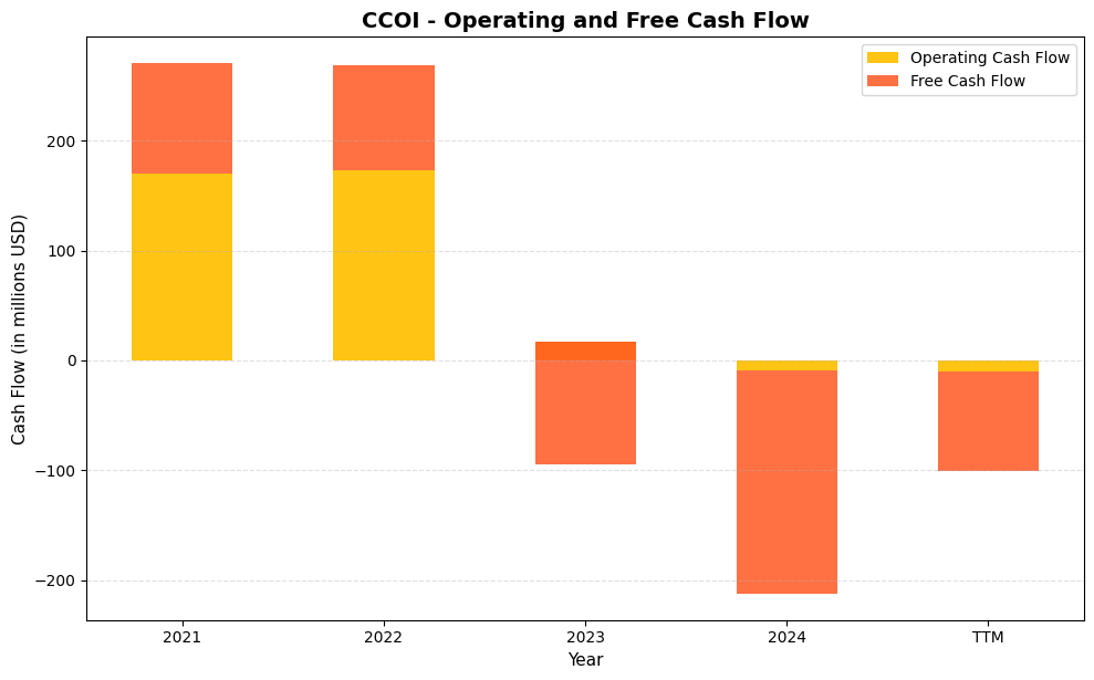 CCOI Cash Flow Chart