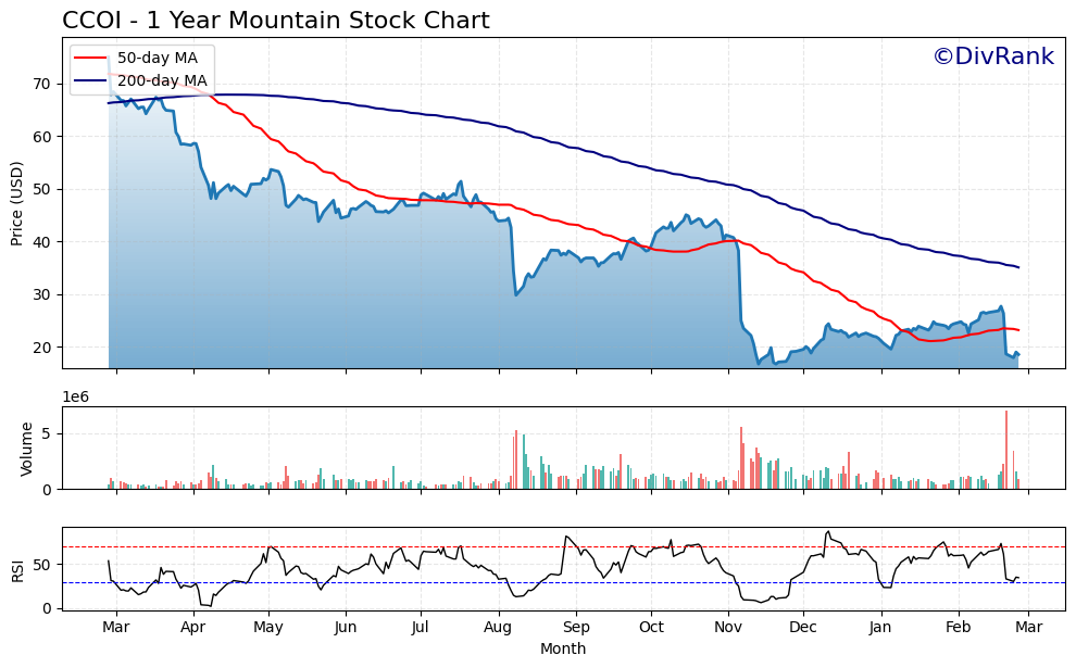 CCOI 1 Year Mountain Chart